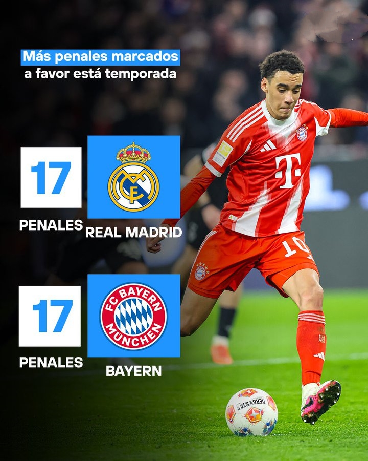 本赛季获点最多的球队：皇马&拜仁，均为17粒