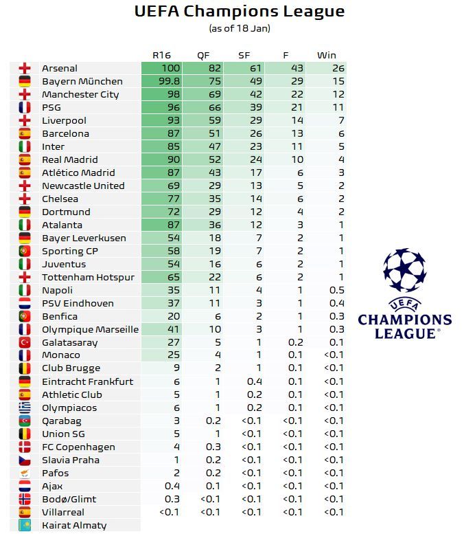 媒体预测本赛季欧冠夺冠概率：阿森纳26%领跑，拜仁15%