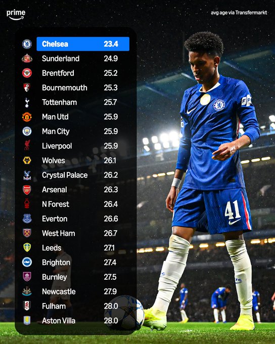 英超球队平均年龄统计：切尔西23.4岁为联赛最年轻球队