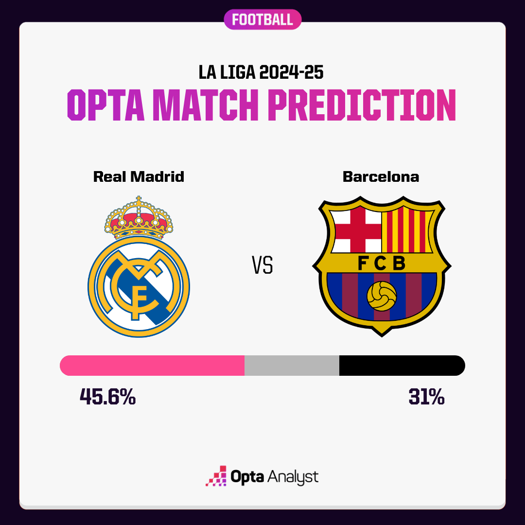 OPTA预测国家德比：皇马取胜概率超4成，双方打平23.4%