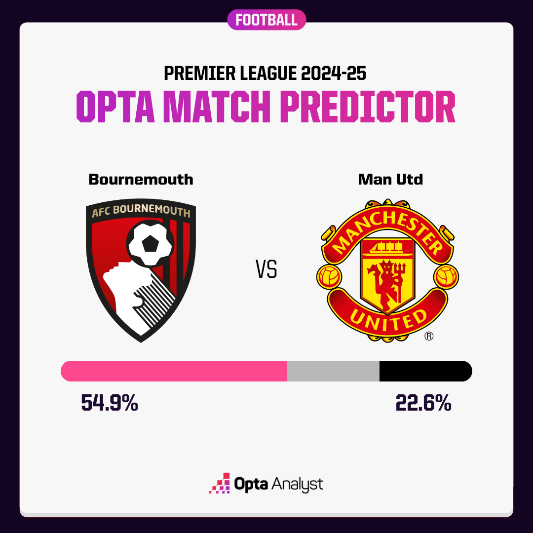 伯恩茅斯VS曼联：考虑到马上开打欧联，预计曼联本场不会太拼了