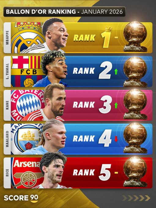 S90发布金球奖最新预测排名：姆巴佩，亚马尔&凯恩位居前三