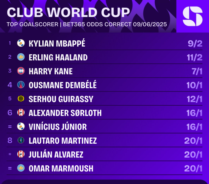 世俱杯最佳射手预测：姆巴佩，哈兰德、凯恩位列前三位