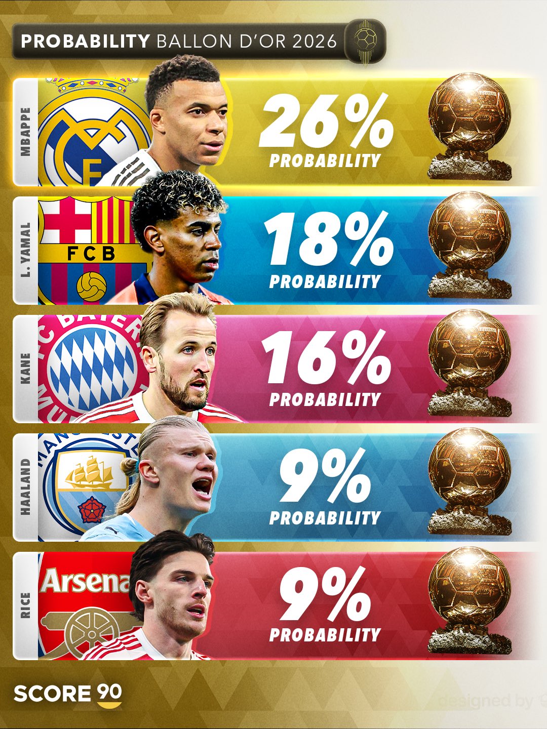 S90最新金球奖预测：姆巴佩，亚马尔&凯恩位居前三名