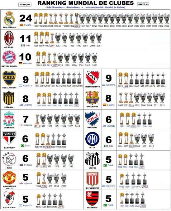 俱乐部洲际赛事奖杯统计:皇马24座排第一,米兰拜仁位列二三名