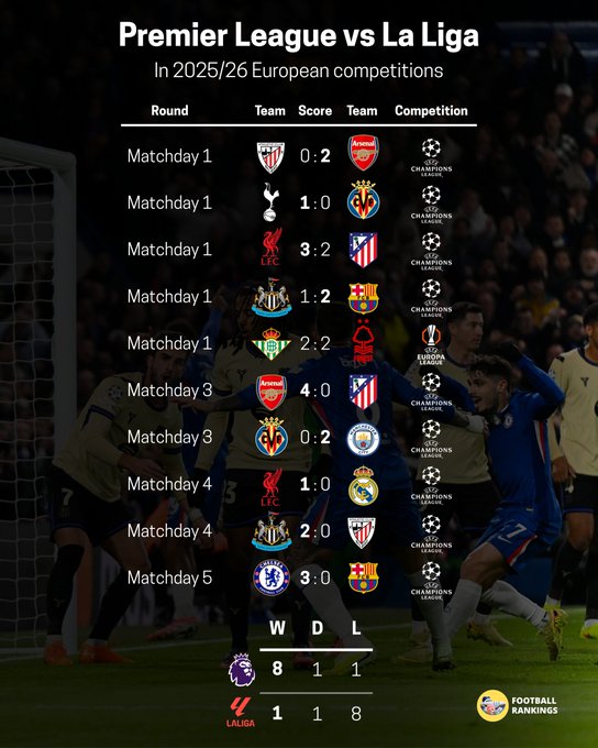 本赛季欧战，英超球队面对西甲俱乐部取得8胜1平1负的成绩