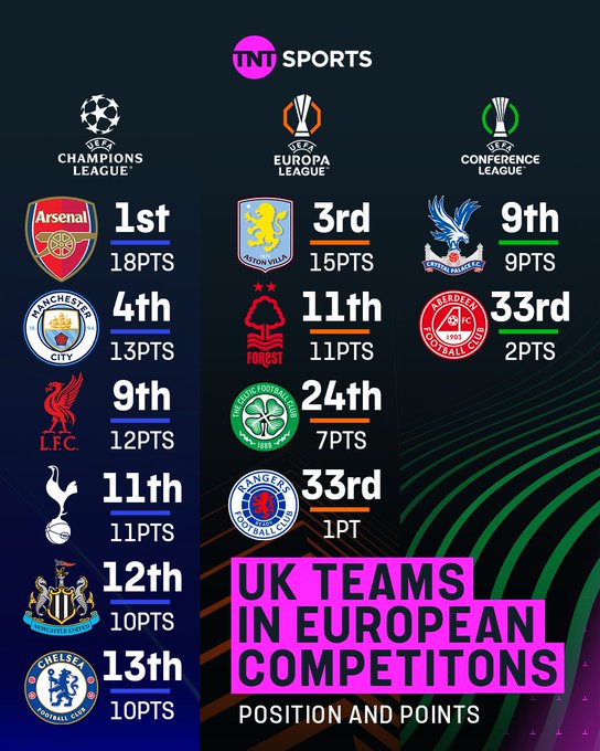 全面开花!本赛季9支参加欧战的英超球队,最低排名都仅为第13