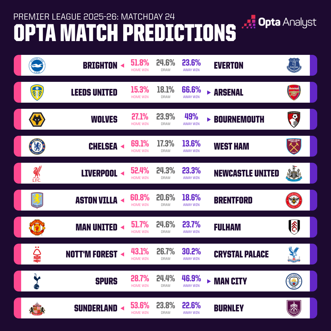 Opta预测英超:枪手,切尔西&维拉,本轮联赛获胜概率超六成