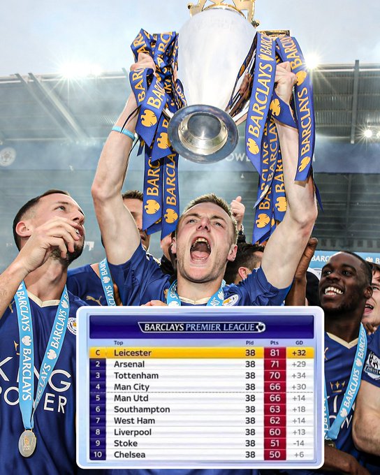 ESPN回顾莱斯特夺冠：81分就能拿冠军的情形，实属难以想象