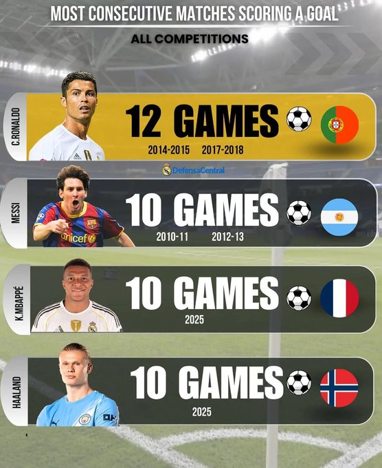 连续进球场次统计：C罗12场排第一，梅西姆巴佩哈兰德均10场