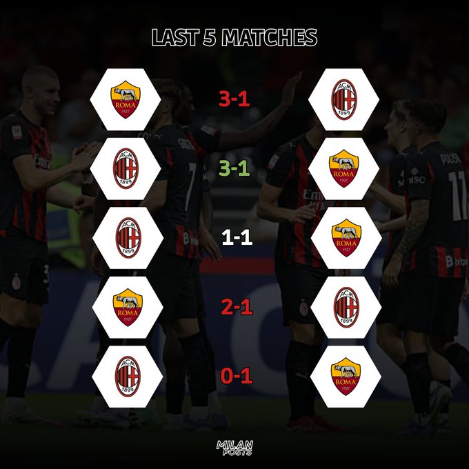 米兰&罗马，双方近5次交锋罗马3胜1平1负占据明显优势