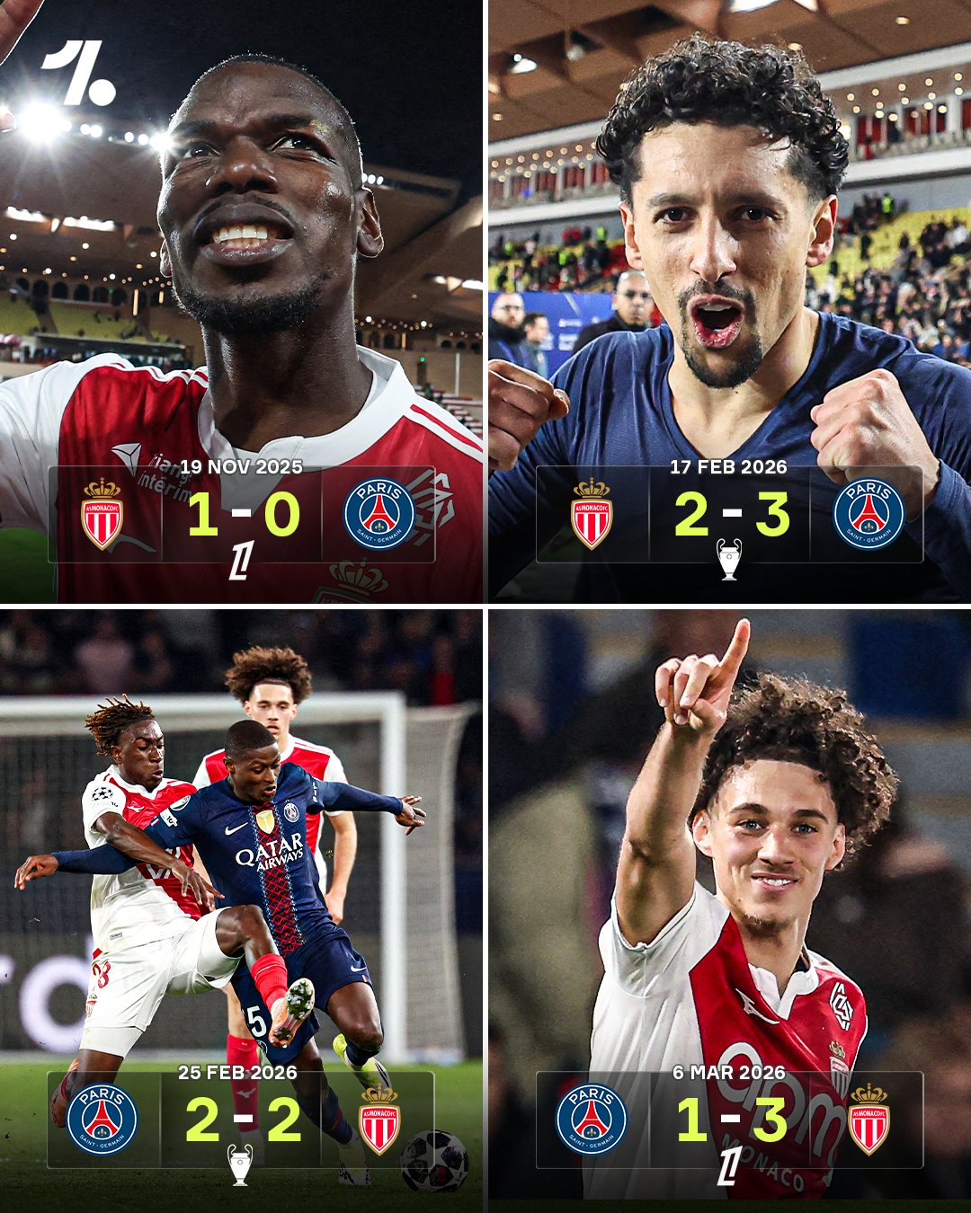 摩纳哥赛季4次相遇巴黎2胜1平1负，但却倒霉的输在了欧冠赛场