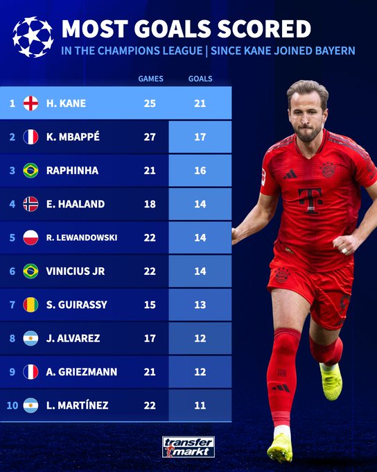 神锋的摇篮--拜仁！凯恩自加盟拜仁后，欧冠同期进球数排第一