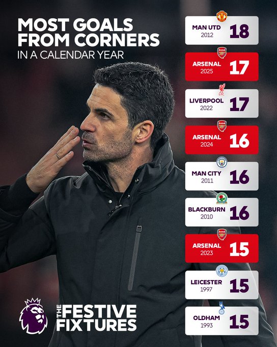 连续三年角球进球最多，阿森纳角球绝技已堪称独步天下