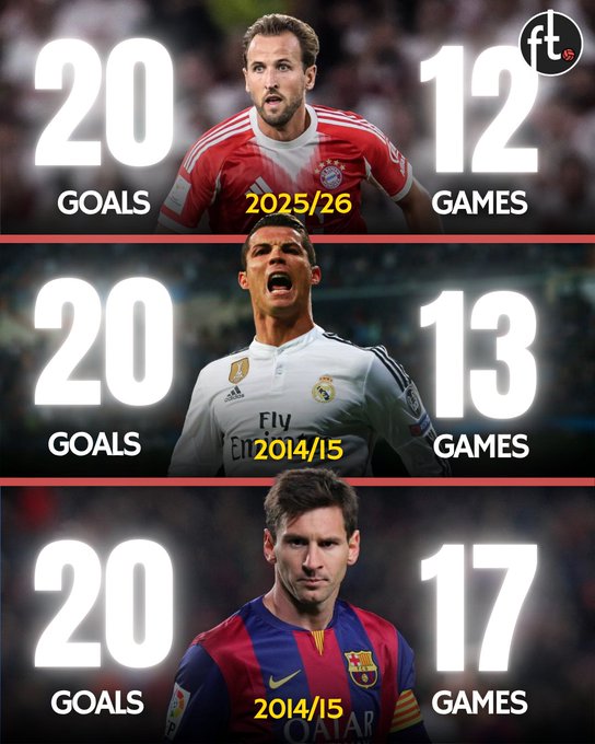 打进20球需要多少场？凯恩12场，C罗13场，梅西17场