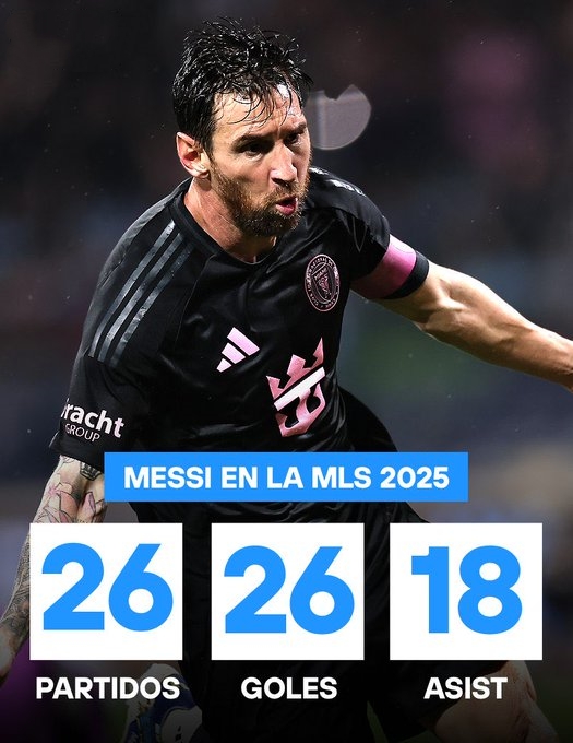 这是38岁？梅西本年度美职联26场比赛取得2进球18次助攻