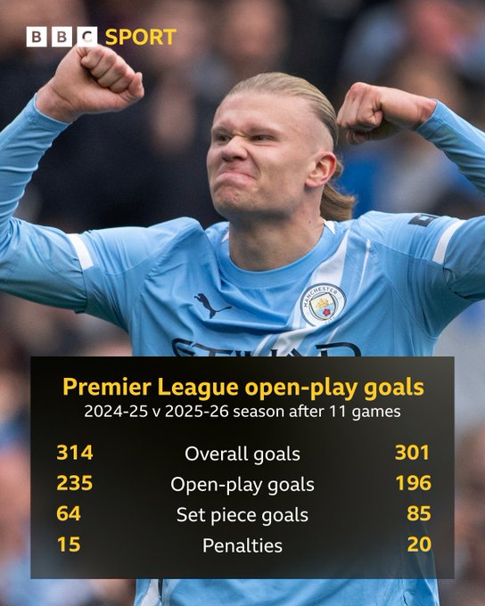 BBC：英超同期进球数据对比，本赛季定位球较上赛季多出21粒