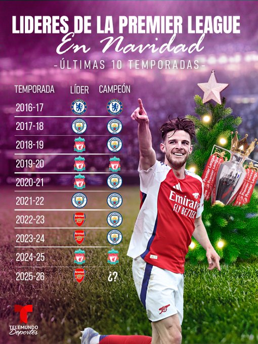 近9年的圣诞冠军仅有5队成功拿到最终冠军，阿森纳这一次能行吗
