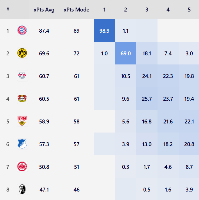 德甲预测：拜仁夺冠概率达到98.9%，最终成绩或在87分左右
