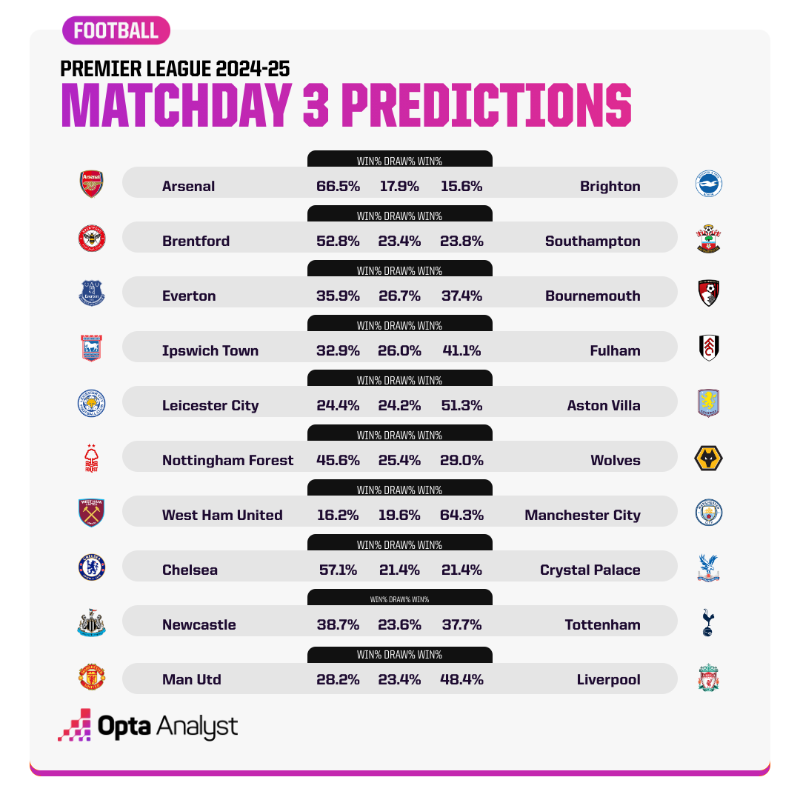 OPTA发布英超第三轮预测：利物浦、曼城均有望客场取胜拿三分