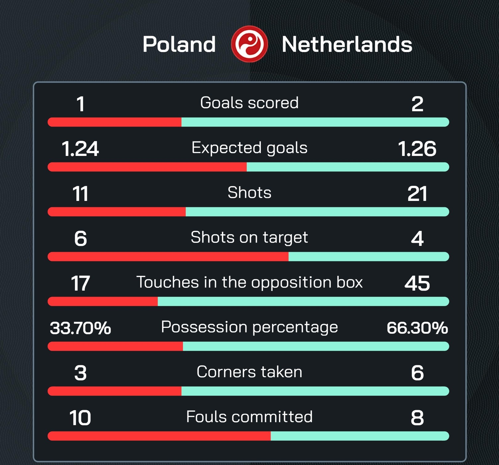 拒绝平局！波兰1:2荷兰--加克波扳平比分，韦霍斯特绝杀比赛
