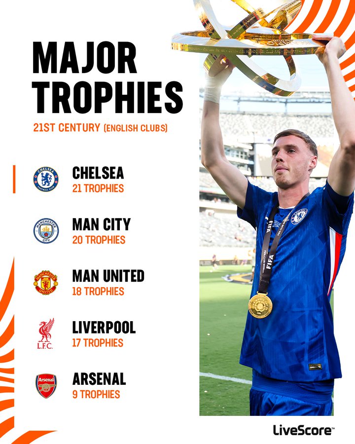 21世纪英超俱乐部奖杯数：切尔西21座最多，阿森纳仅有9座