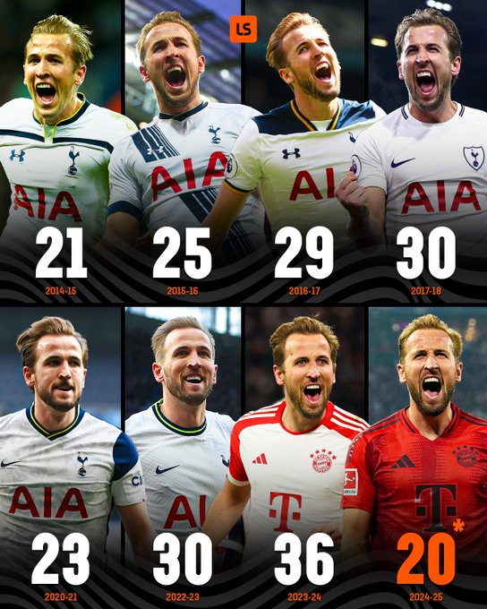 就这还都拿不到冠军吗?!凯恩已有8个赛季的联赛进球数超20球