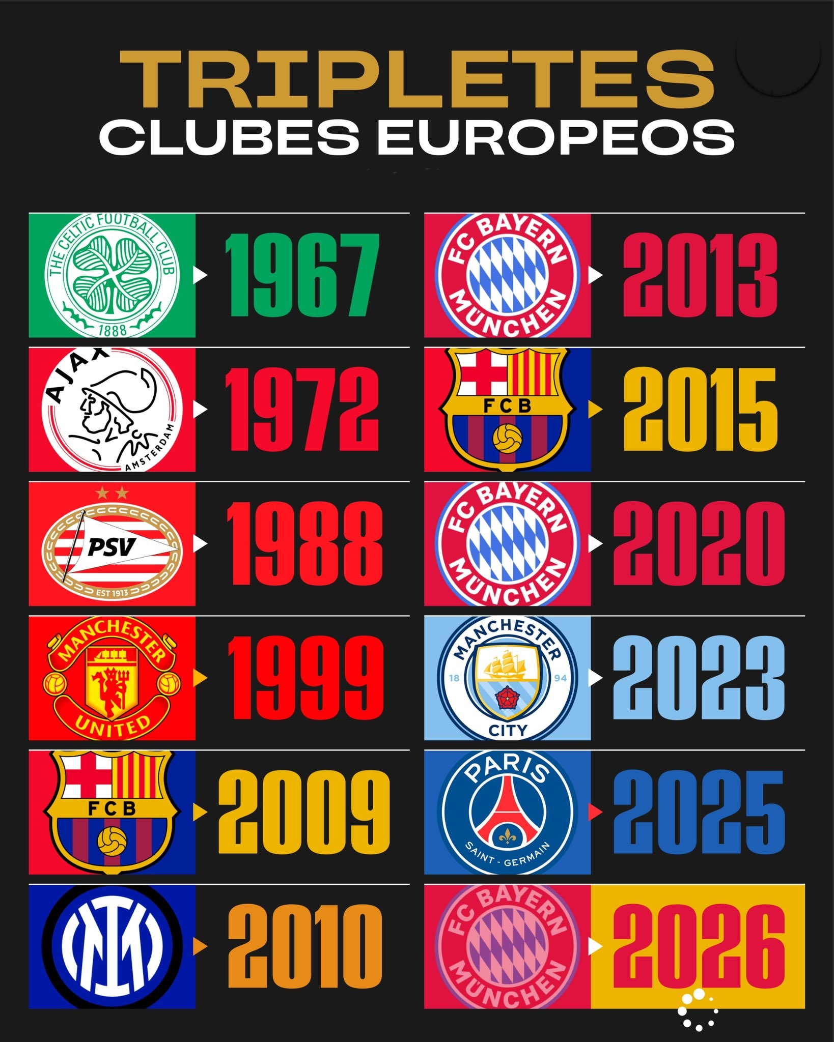 三冠王统计：欧洲足坛共11支三冠王球队，拜仁&巴萨各有两次