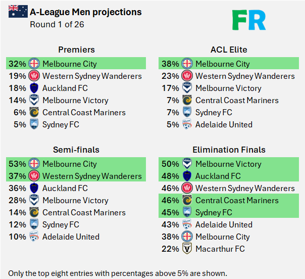 FR预测新赛季澳超：卫冕冠军墨尔本城夺冠概率高达32%