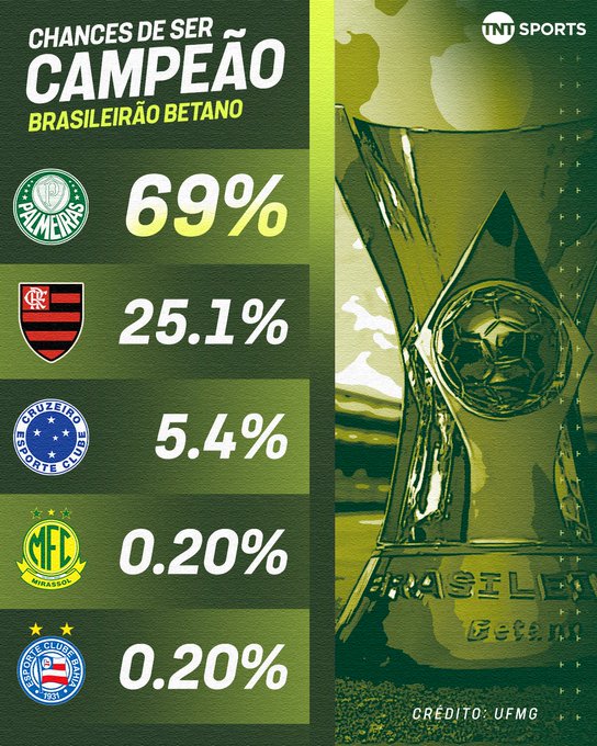 TNT预测巴甲：帕尔梅拉斯夺冠概率69%，远远领先于弗拉门戈