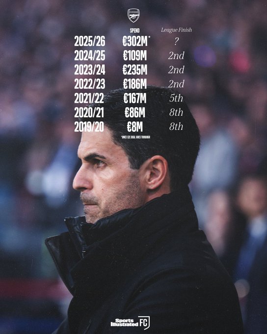 夏窗投入超3亿欧元的阿森纳，这个赛季是不是真该拿联赛冠军了？