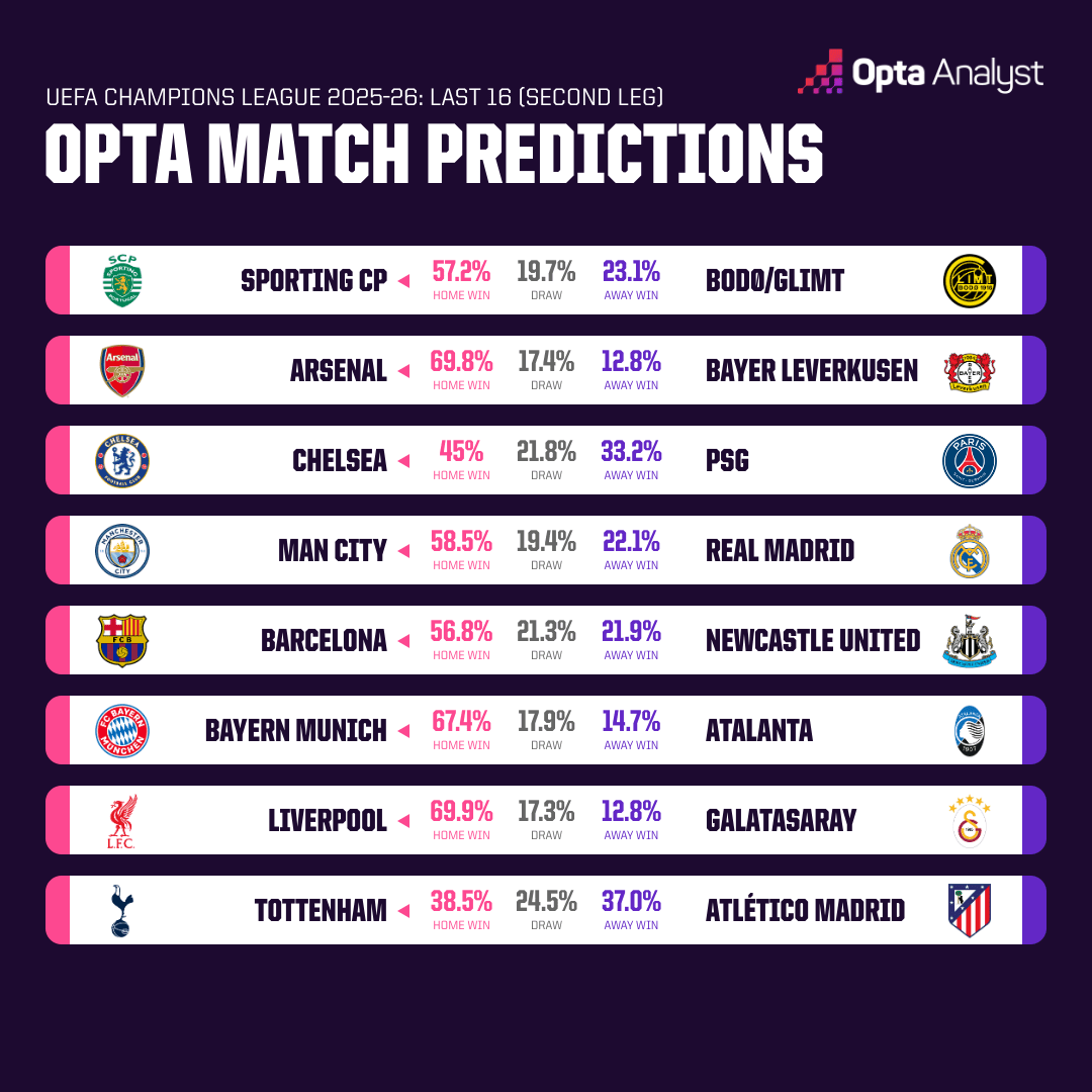 Opta欧冠预测：枪手，拜仁&利物浦，取胜概率均接近70%