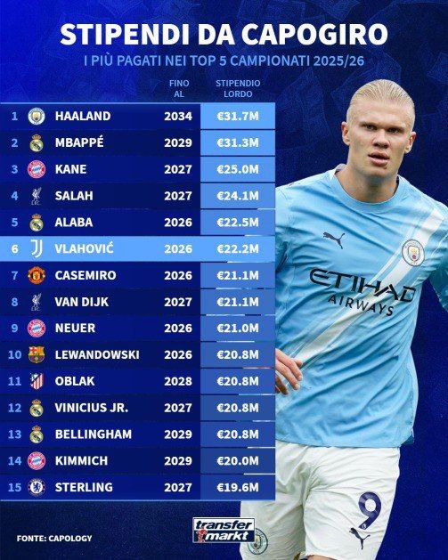 本赛季薪资排名：哈兰德3170万欧排第一，姆巴佩3130万欧