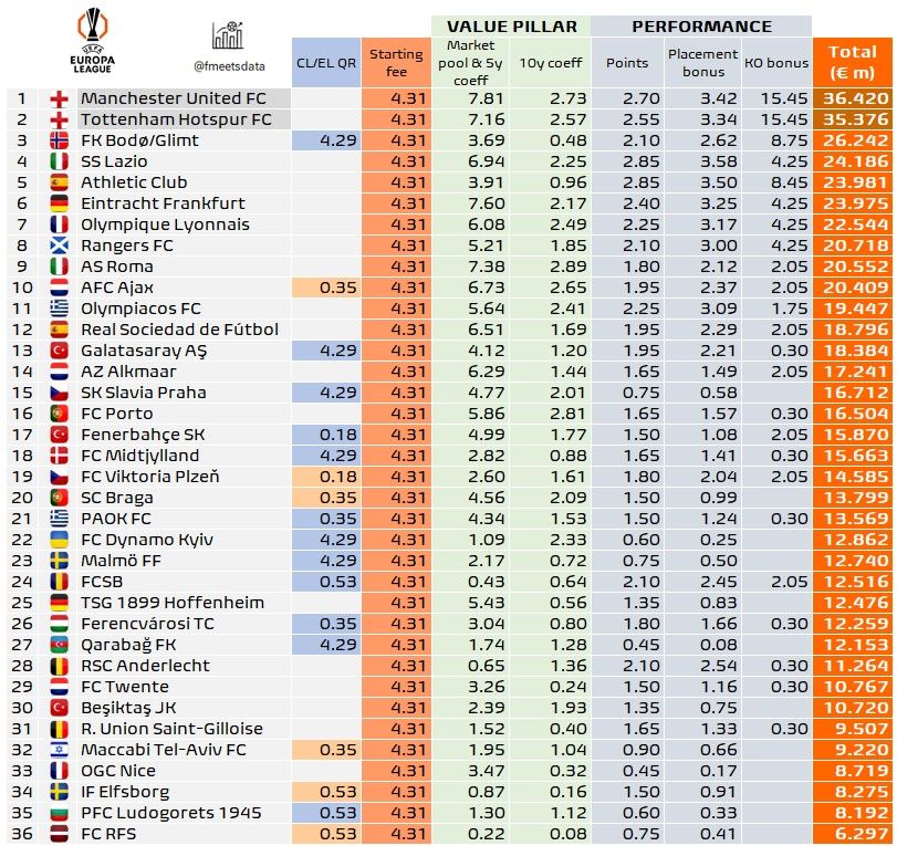 欧联欧协联奖金统计：曼联热刺均超3500万，切尔西1800万