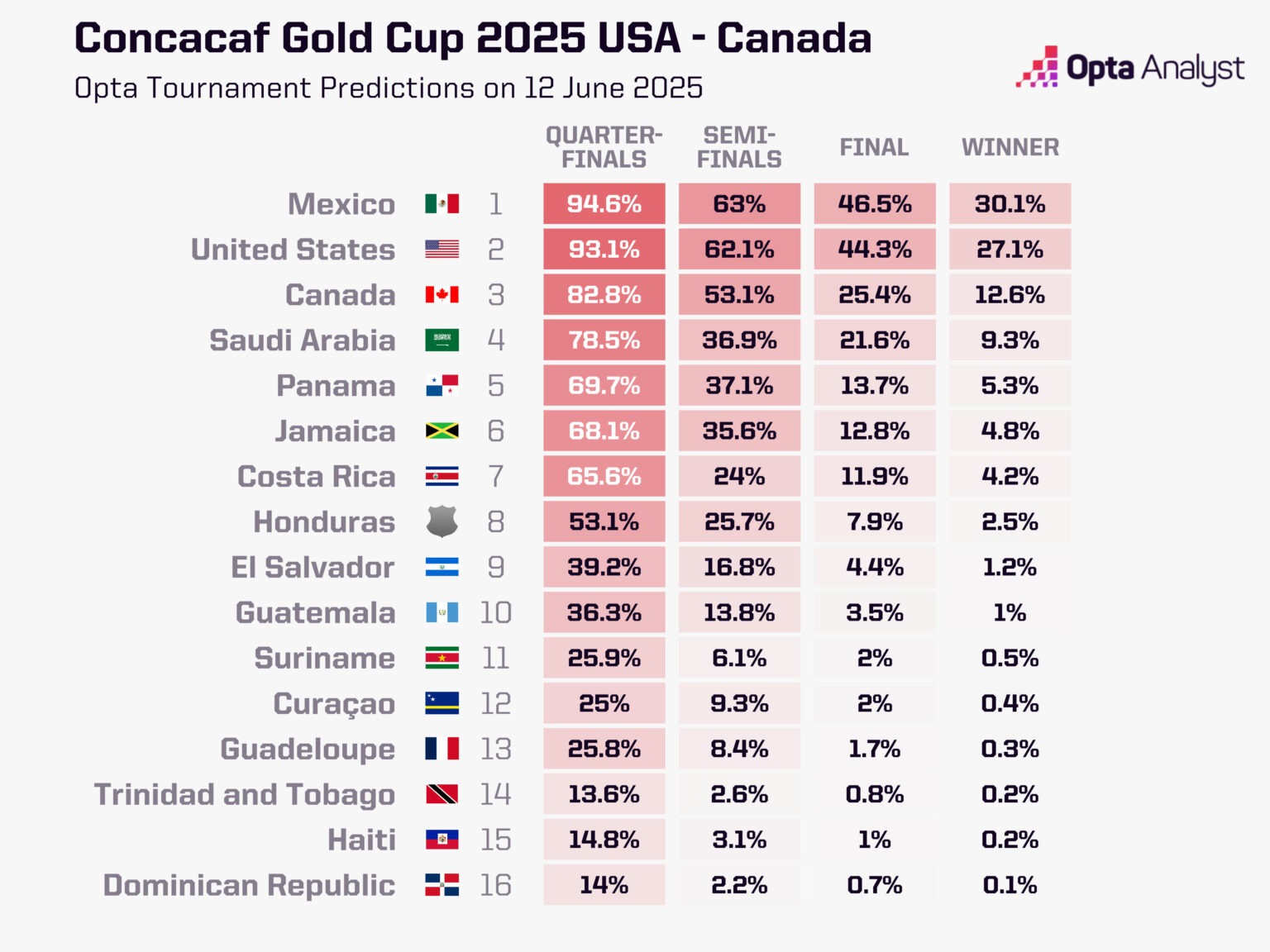 Opta预测中北美金杯赛夺冠概率：墨西哥排名第一，美国排第二