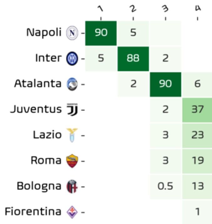 意甲最新夺冠概率：那不勒斯90%，国际米兰5%
