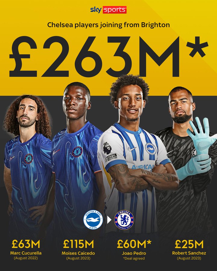 从2022年至今，切尔西已累积给了布莱顿2.85亿英镑