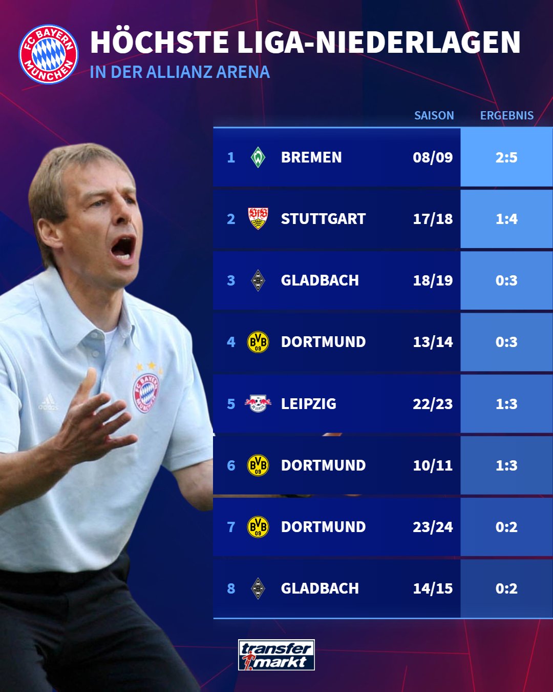 德转统计拜仁在德甲主场的惨败记录：不莱梅曾有过5-2的大胜