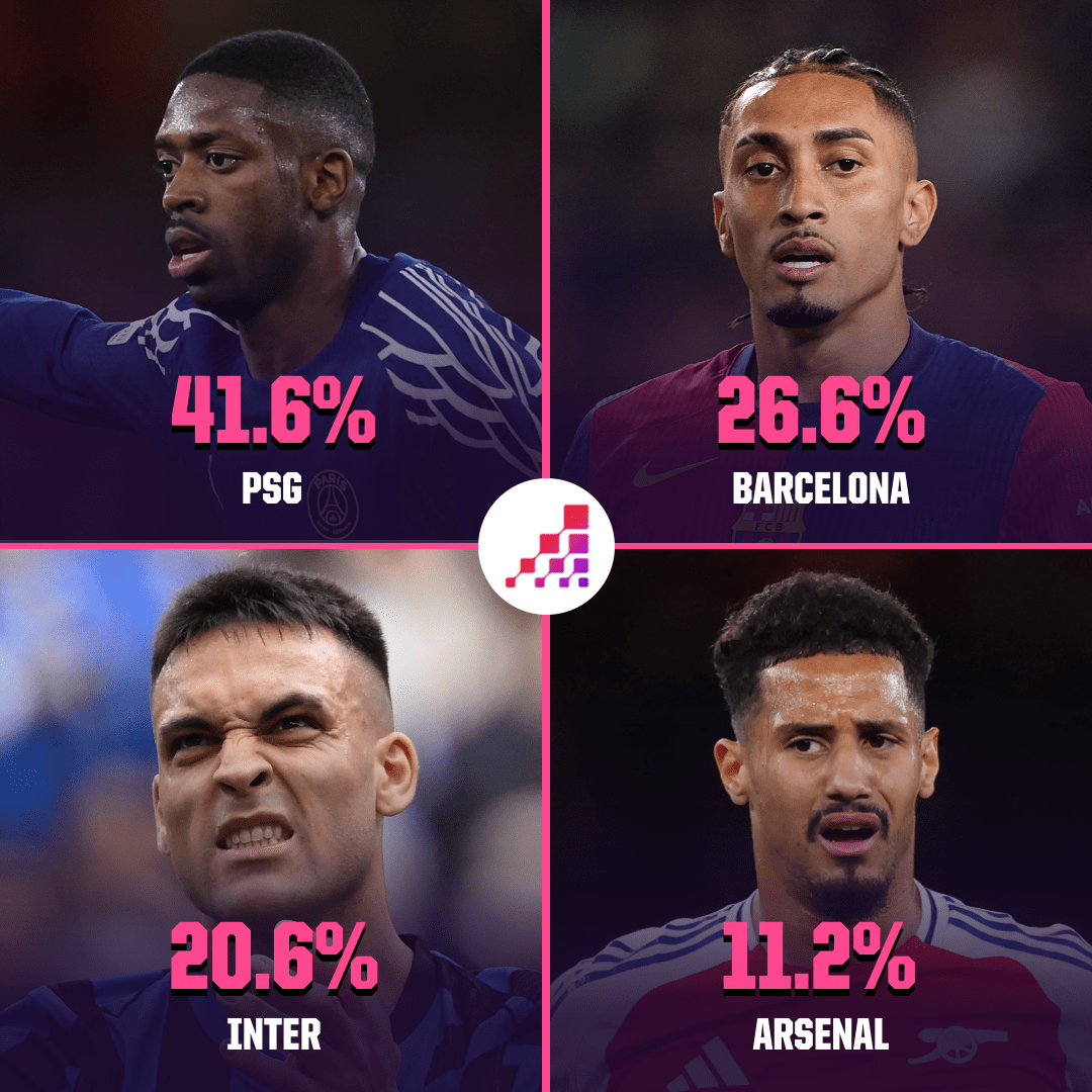 Opta欧冠大数据：巴黎成为头号热门球队，决赛巴黎VS巴萨？