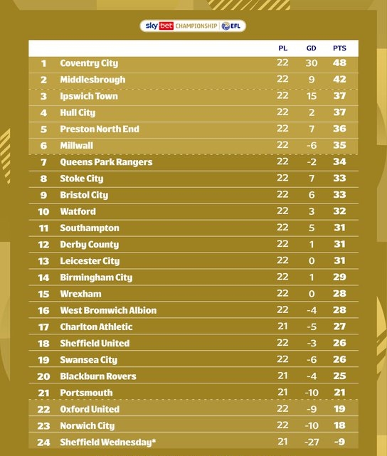 Whoscored预测英冠:伯明翰1-1德比,朴茨0-2女王
