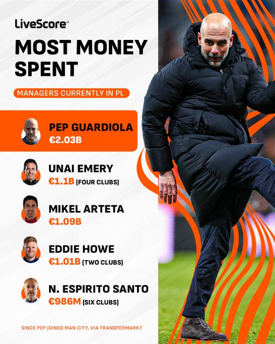 自瓜帅开始执教曼城后，球队转会窗累积投入金额高达20.3亿欧