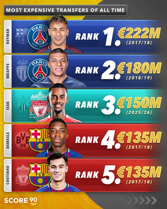 世界足坛转会费排名：伊萨克1.5亿欧元加盟利物浦，排名第三位