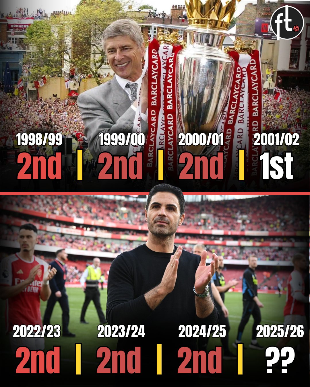 好事多磨!3连亚之后,枪手会像24年前那样最终捧起英超奖杯吗