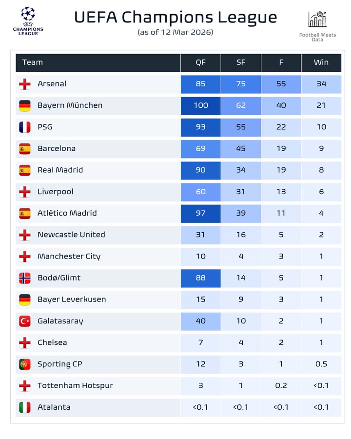 欧冠夺冠预测：阿森纳，拜仁、巴黎&巴萨，目前暂列前四名