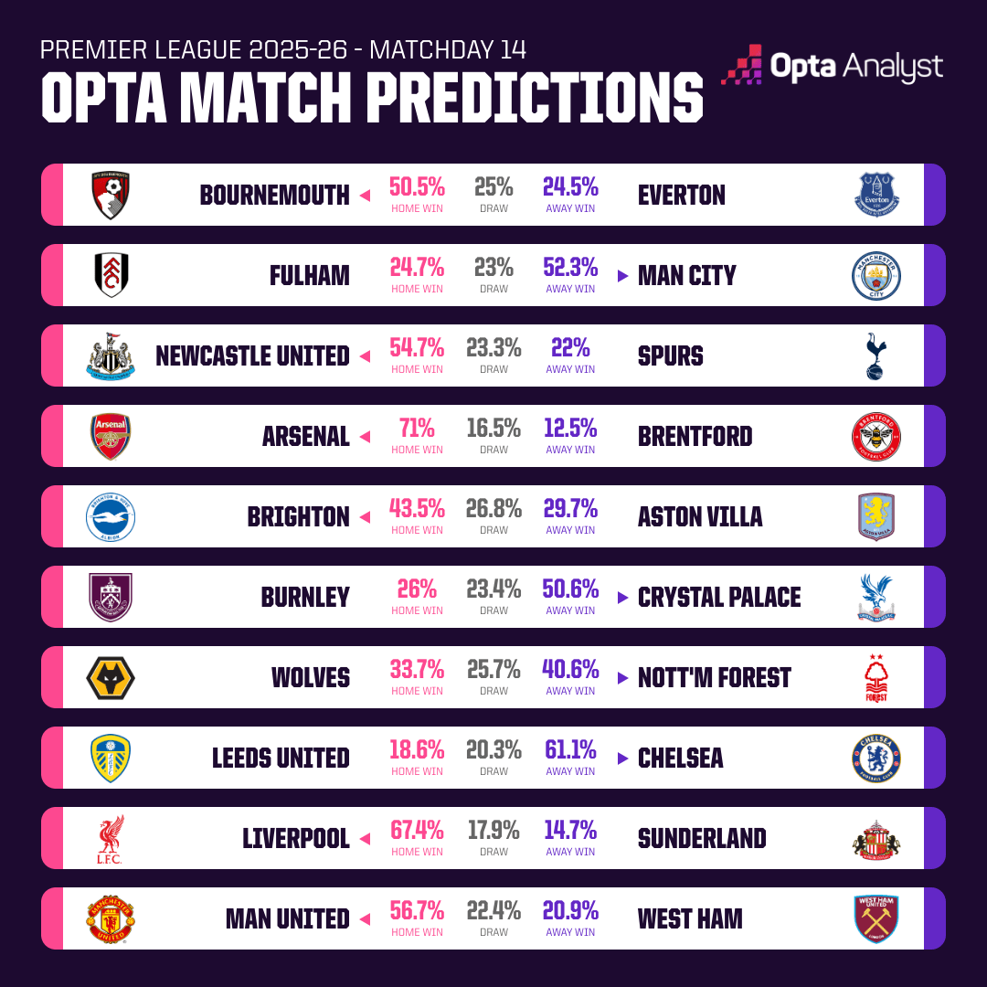 Opta预测英超：利物浦，枪手&蓝军本轮获胜概率均超60%