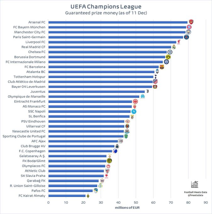 6场欧冠狂揽7950万欧元的奖金，阿森纳本赛季堪称历史巅峰