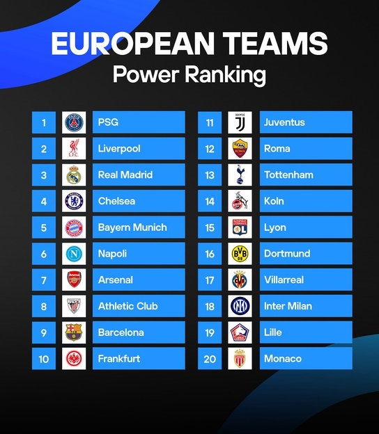 欧洲俱乐部实力排名:巴黎利物浦位居前二,曼联甚至挤不进前20
