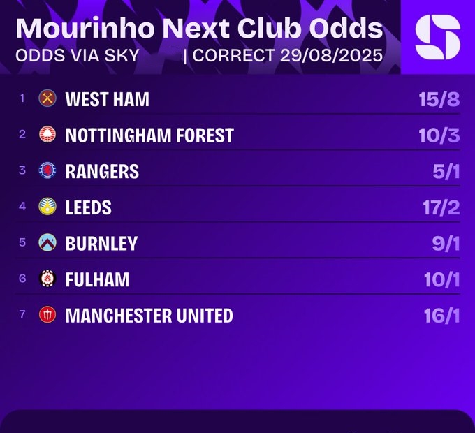 穆里尼奥下家指数：西汉姆&诺丁汉排名前二，其中也包含了曼联