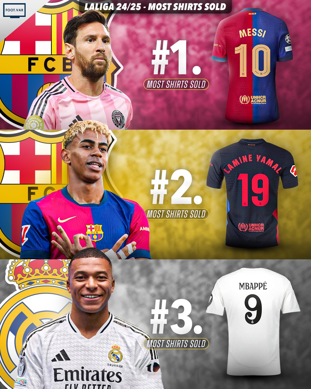 上赛季西甲球衣销量：梅西在巴萨的10号球衣，依然最为畅销