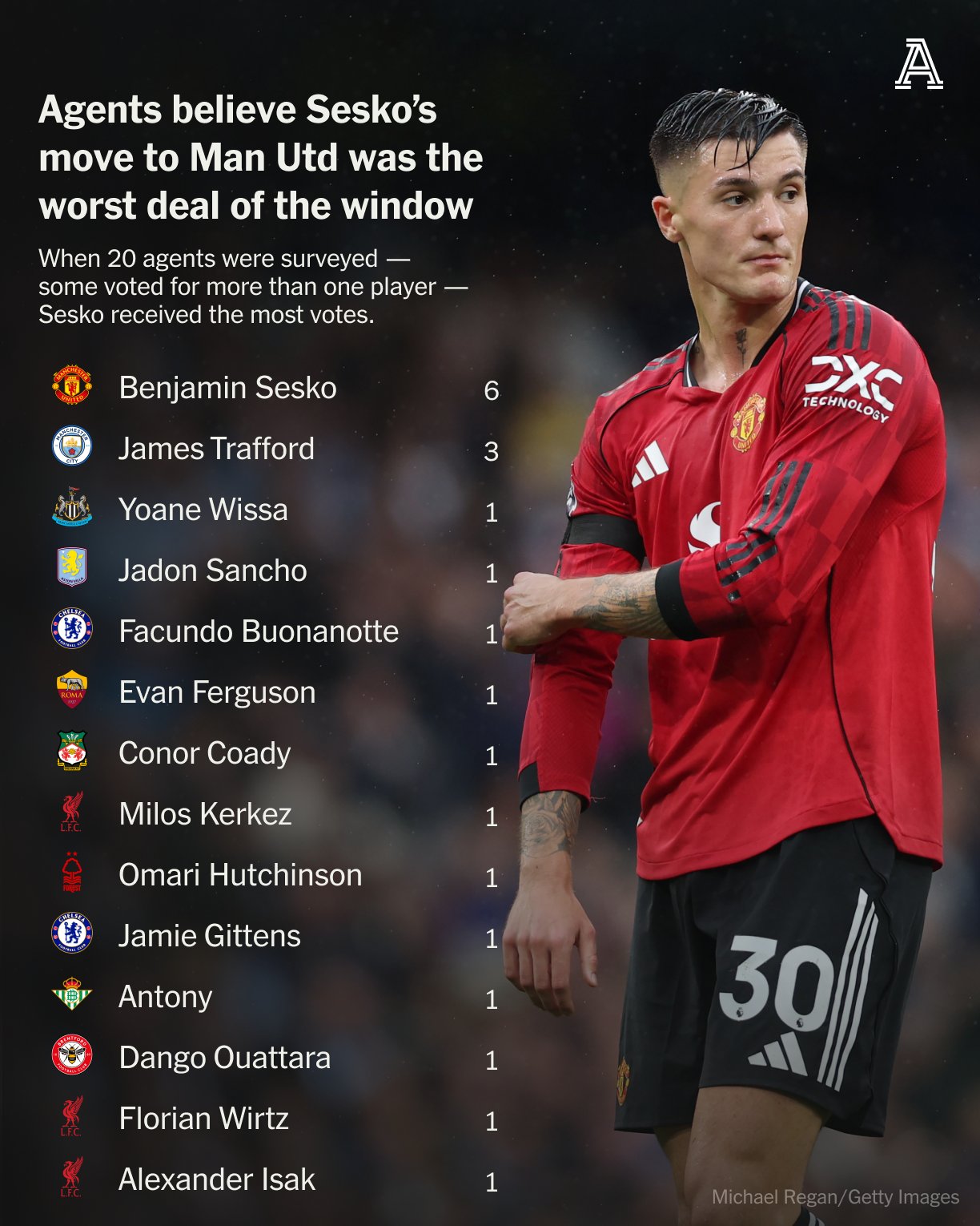 TA：20名经纪人投票最差转会，曼联引进谢什科再度充当冤大头